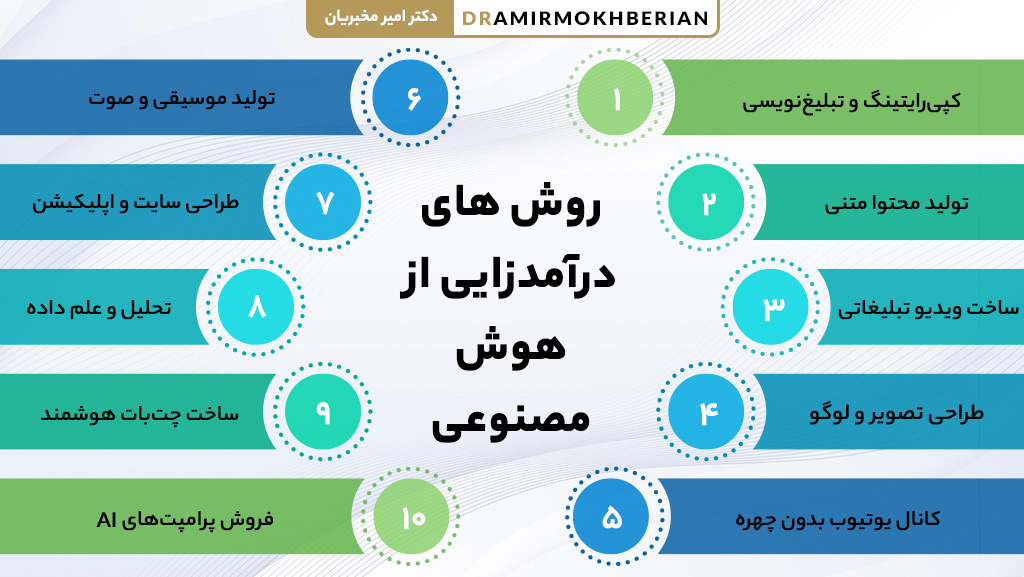 انواع روش های درآمدزایی از هوش مصنوعی و راه های کسب درآمد با هوش مصنوعی