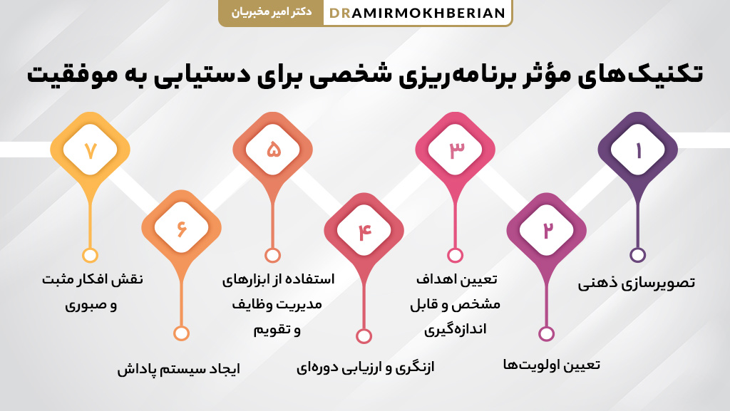 تکنیک‌های مؤثر برنامه‌ریزی شخصی و سازمانی برای رسیدن به اهداف و موفقیت شغلی