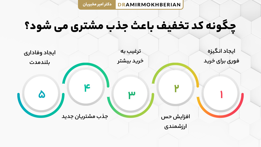 تاثیر کد تخفیف در جذب مشتری و افزایش فروش فروشگاه اینترنتی