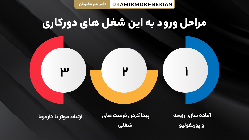 مراحل ورود و شروع کار فریلنسری در ایران