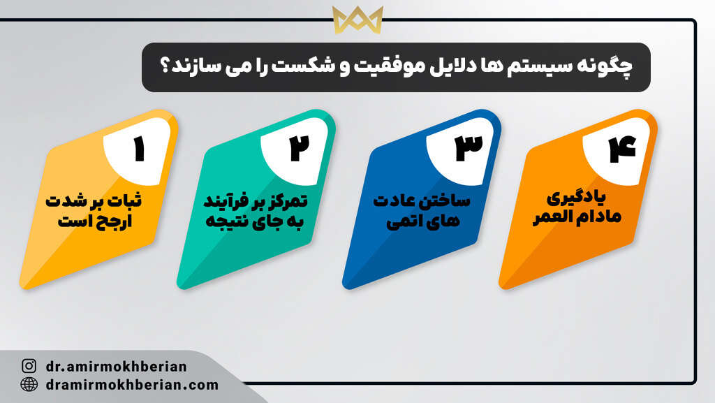 چگونه سیستم ها دلایل موفقیت و شکست را می سازند؟
