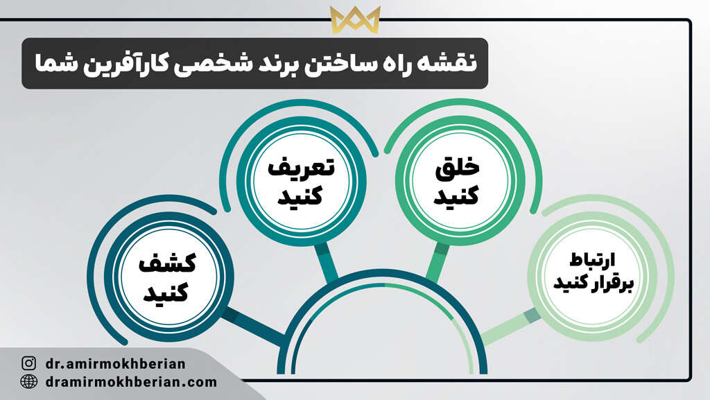 نقشه راه ساختن برند شخصی کارآفرین شما