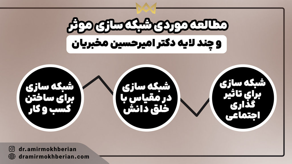 مطالعه موردی شبکه ‌سازی  موثر و چند لایه
